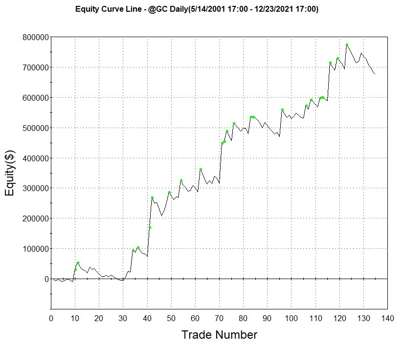 Original Turtle Trading Rules Tested