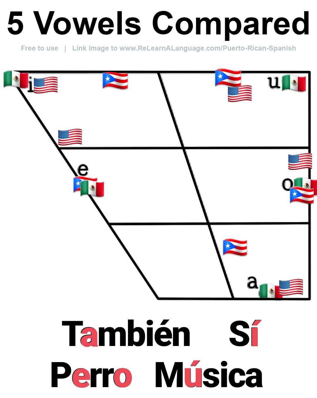 Puerto Rican Spanish (5+ Learning Resources, 20+ Immersion Resources)