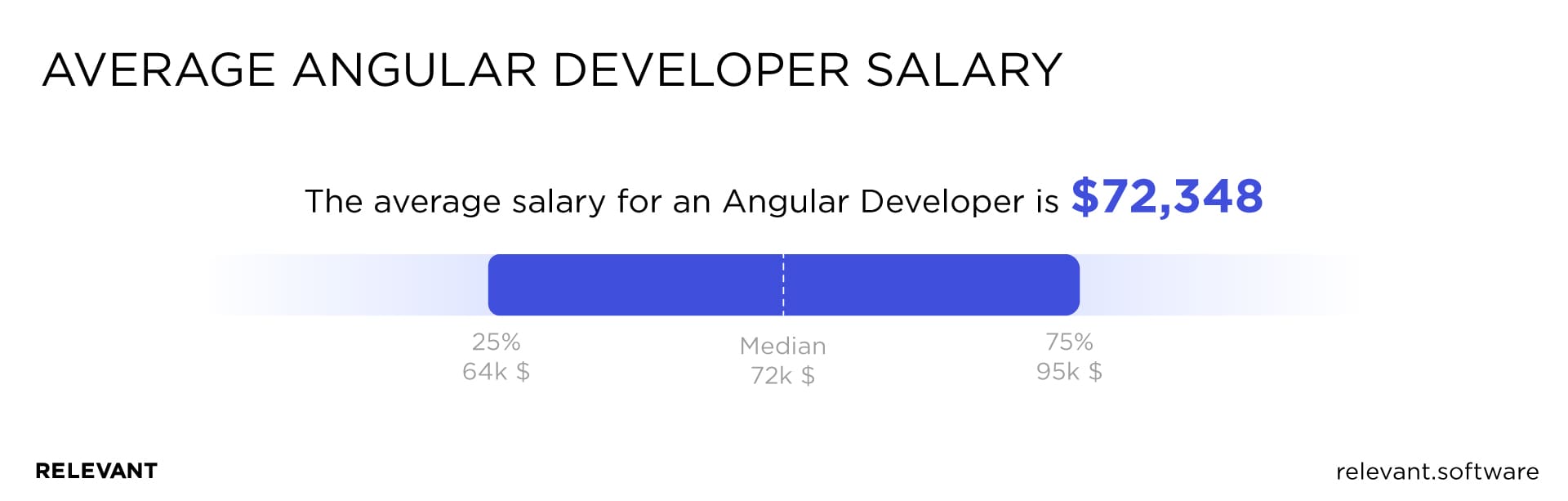 React Developer Salary in 2024 Predictions and Analysis