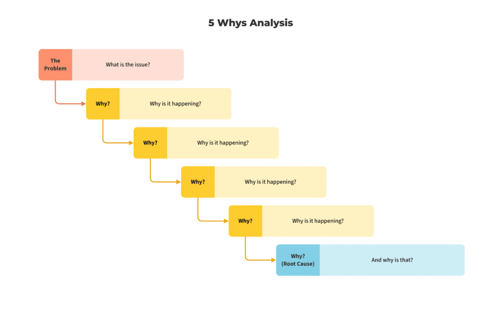 Root Cause Analysis with 5 Whys Technique (With Examples)