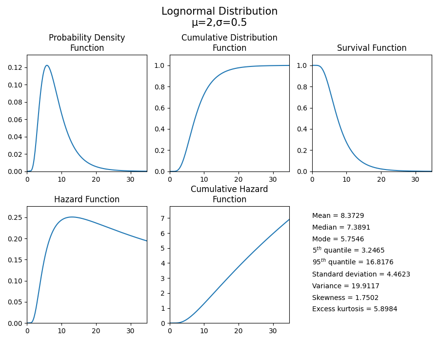 Creating and plotting distributions — reliability 0.8.15 documentation