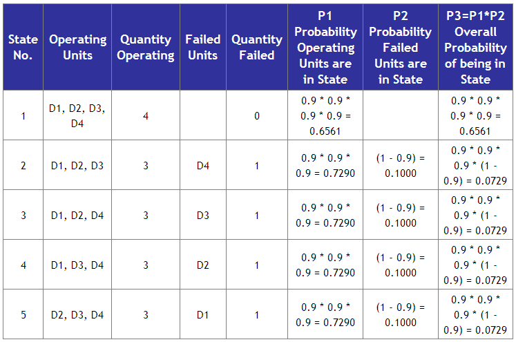 Reliability Modeling k out of n Configutations Reliability Analytics