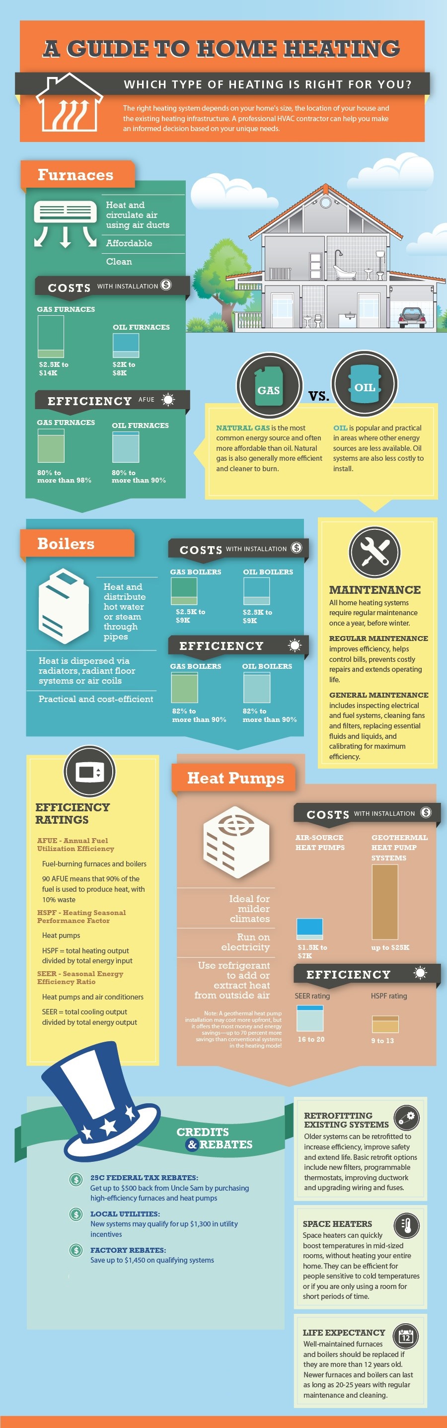 Guide to Home Heating Reliable Heating & Air