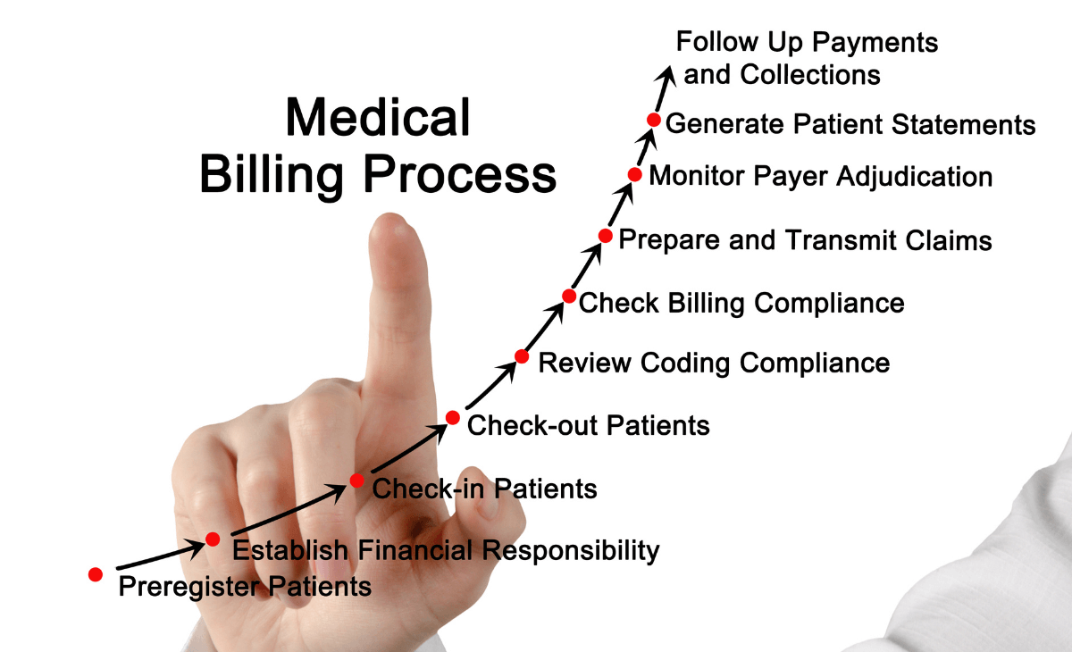 StepbyStep Success Integrating Medical Billing Outsourcing at Your