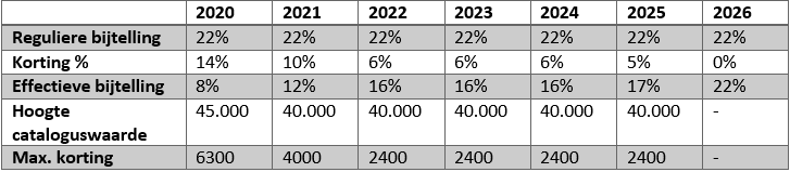inkomstenbelasting tarieven 2023 Belastingplan 2020, Diverse Wijzigingen Voor Particulieren En Werknemers - Reliever