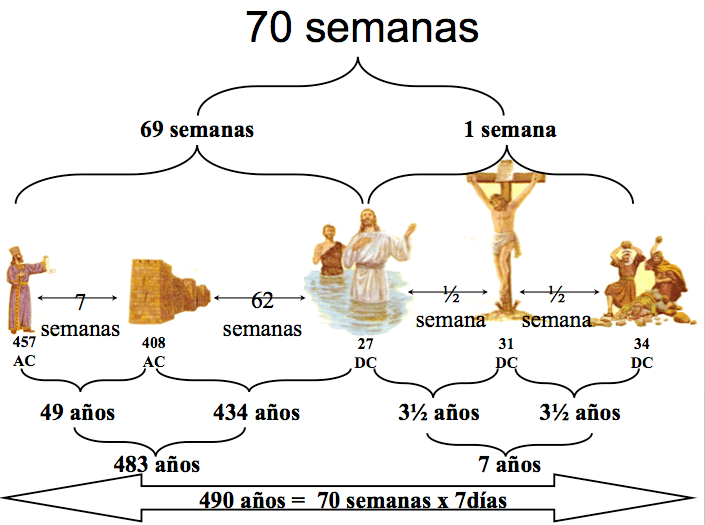 LAS 70 SEMANAS Remanente Adventista