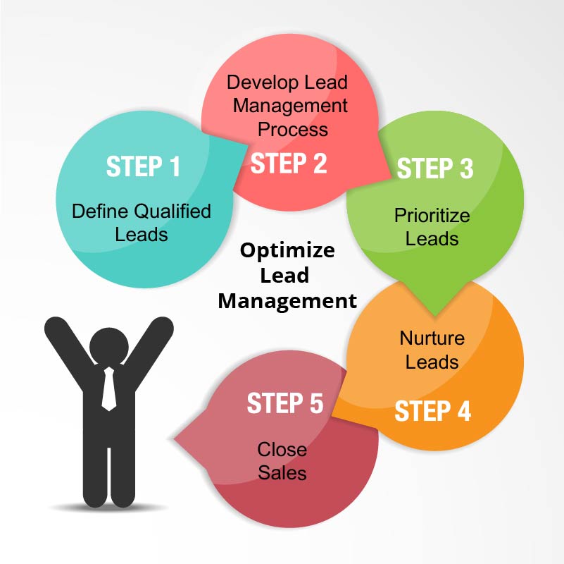 Lead generation system and activities to boost sales and