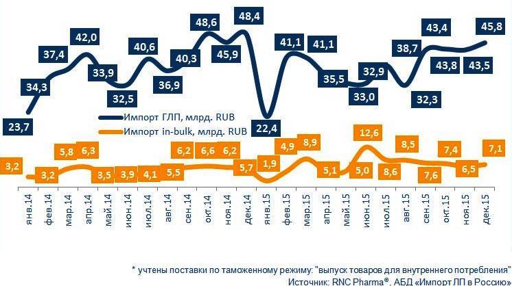 RNC Pharma: декабрь не смог изменить тенденцию снижения объёмов импорта ЛП в Россию