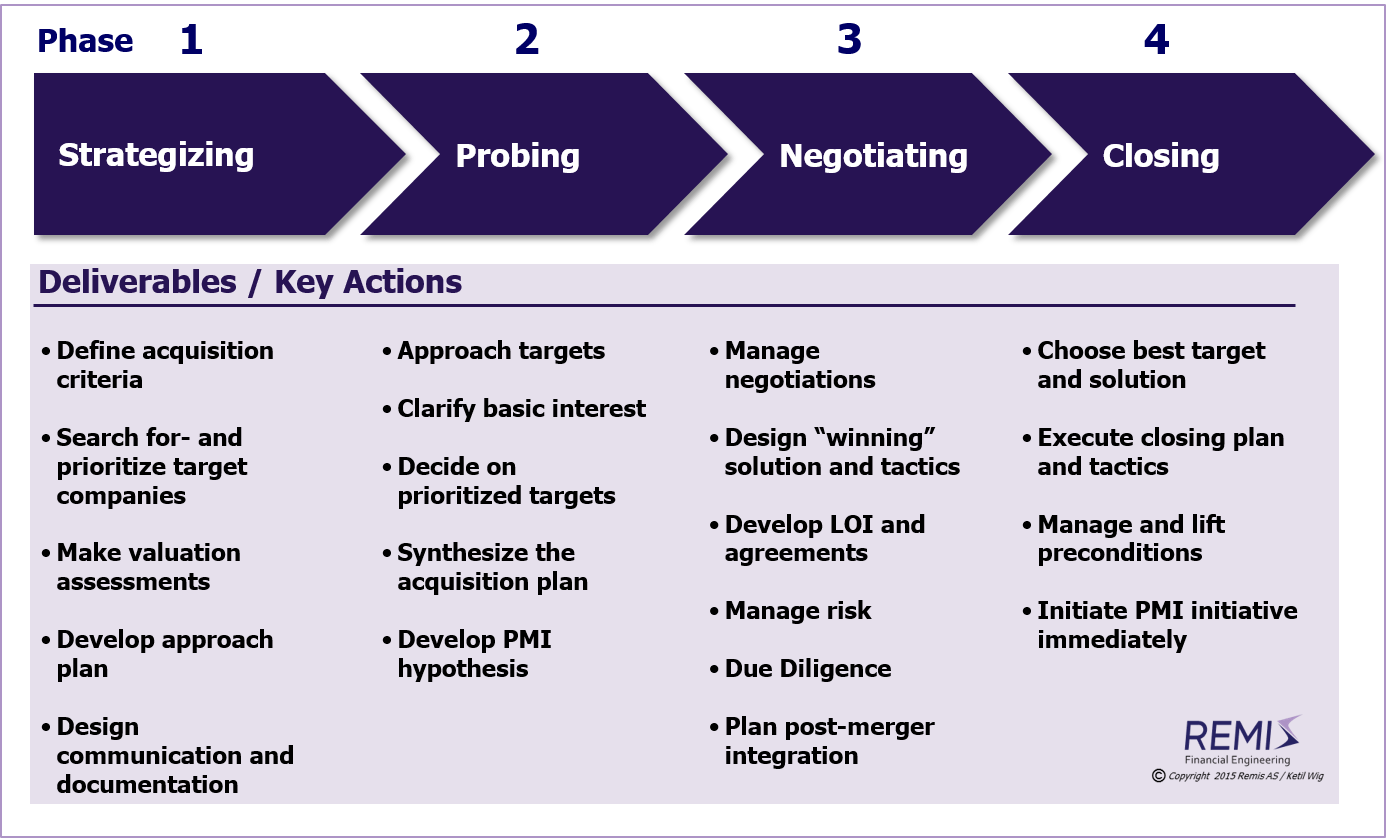 BuySide M&A in Norway Remis AS / Ketil Wig