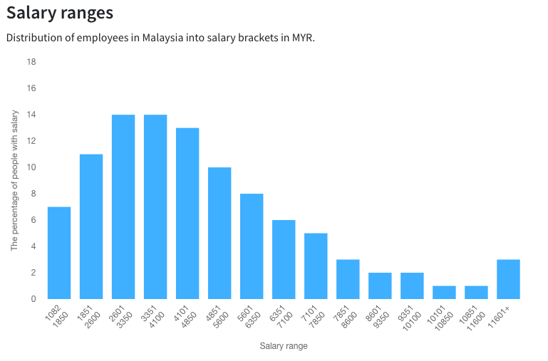 Average Salary in Malaysia for 2024 🇲🇾