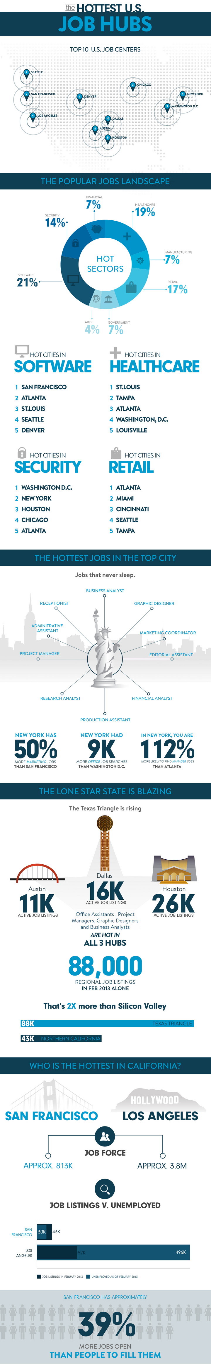 The Most Popular Jobs In The Best U.S. Job Hubs