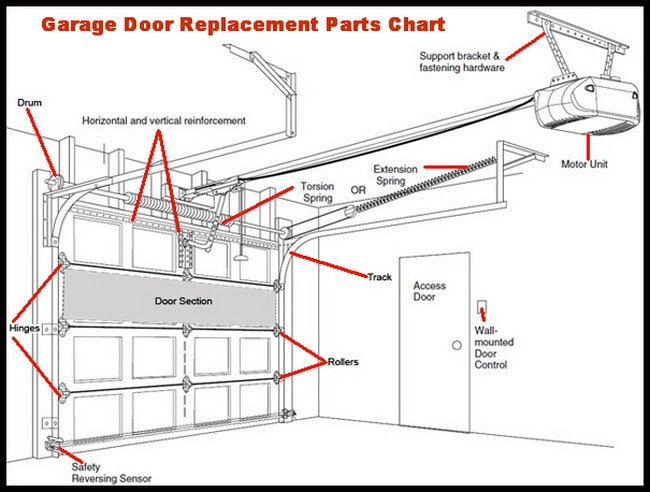 Best Garage Door Will Not Close All The Way Down Basic Idea