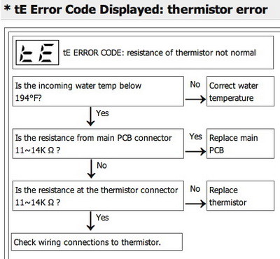 LG Dishwasher Error Codes - Identify Fault Codes To Fix Your LG Dishwasher