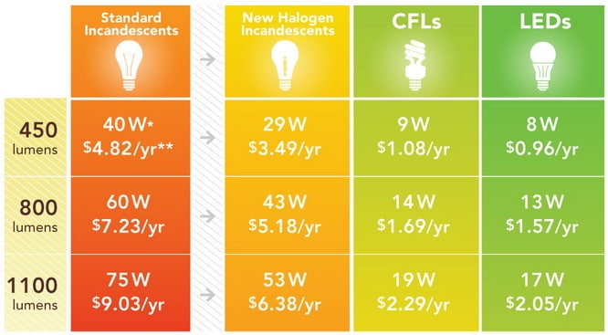 Lamp Says Max 10W Bulb - Can I Use a 60W LED Bulb?