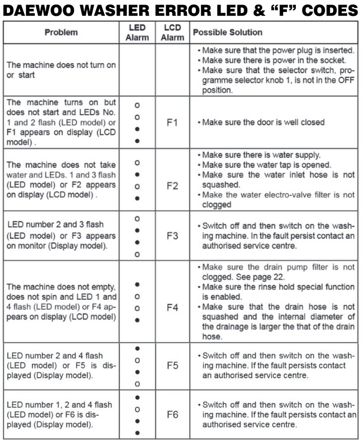 Daewoo Washing Machine Error Fault Codes