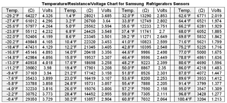 Samsung Refrigerator Troubleshooting Guide For Models RFG29PHDBP