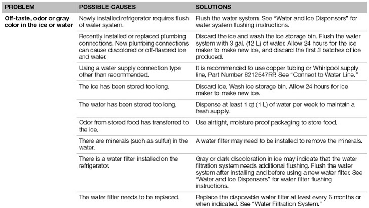 Easy Whirlpool Refrigerator Troubleshooting YouTube