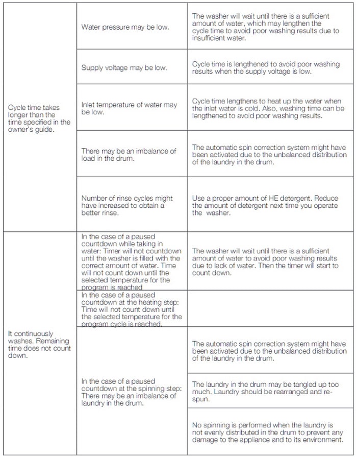 Blomberg Washing Machine Error Codes