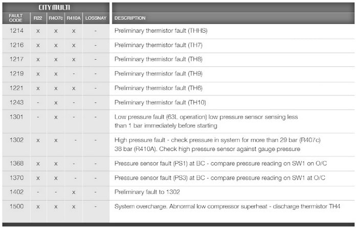 Mitsubishi Air Conditioner AC Error Codes Mr Slim P and K Series Ecodan CITY MULTI CAHV