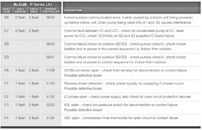 Mitsubishi Air Conditioner AC Error Codes Mr Slim P and K Series Ecodan CITY MULTI CAHV