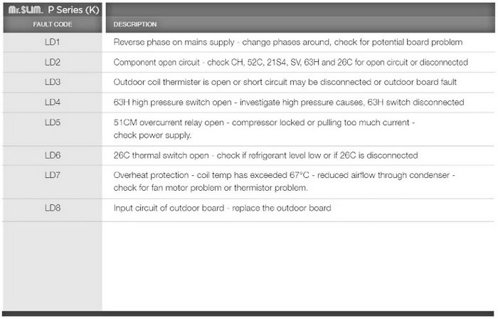 Mitsubishi Air Conditioner AC Error Codes Mr Slim P and K Series Ecodan CITY MULTI CAHV