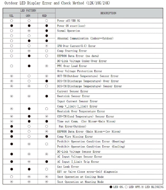 Samsung Split System AC Error Codes
