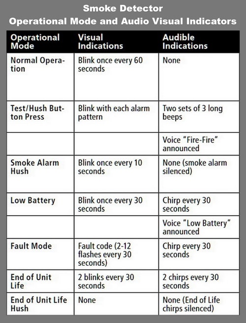 What Does A Solid Green Light Mean On Smoke Detector