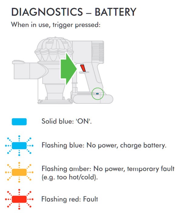 Dyson Cordless Vacuum Has Flashing Lights What Does It Mean?