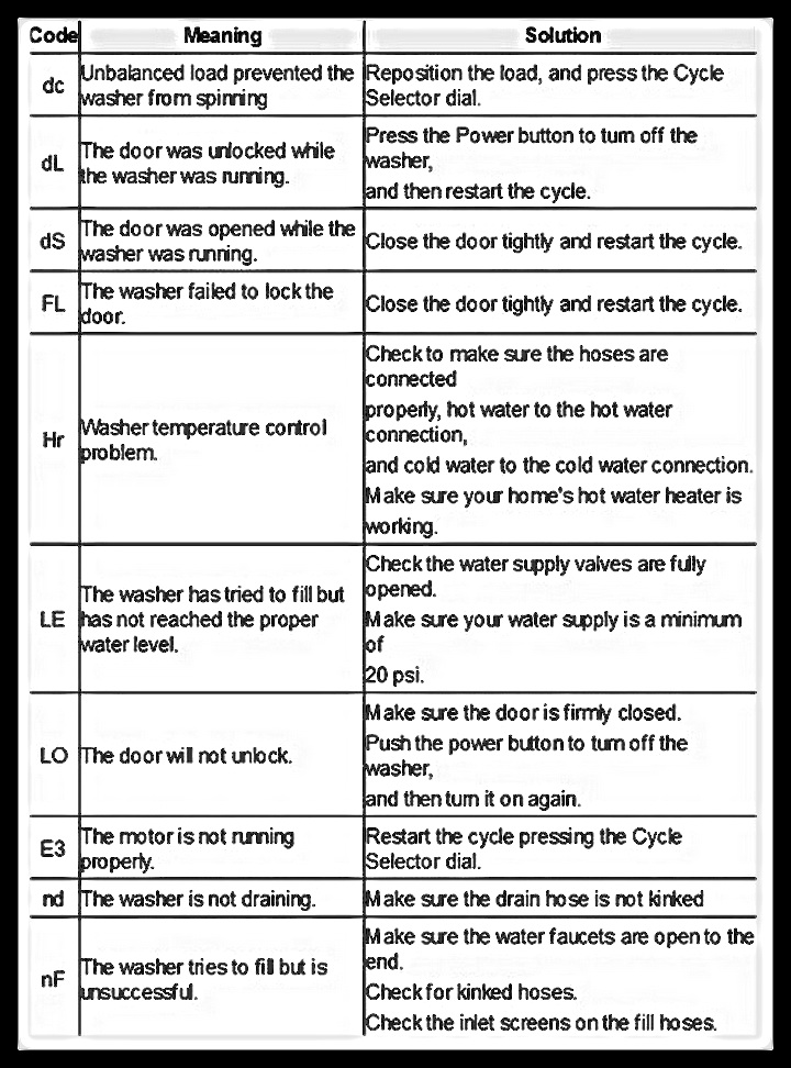 Samsung Washing Machine Error Codes What Do They Mean?