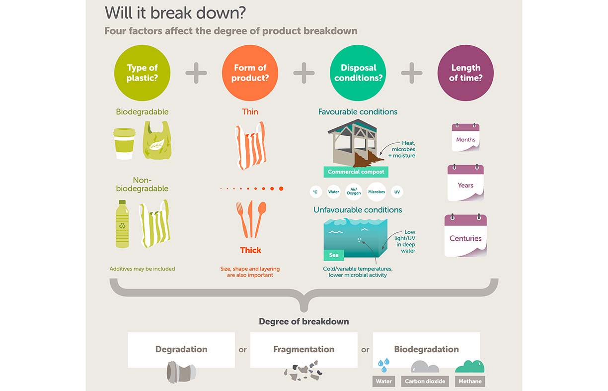 How green are compostable plastics? Renew