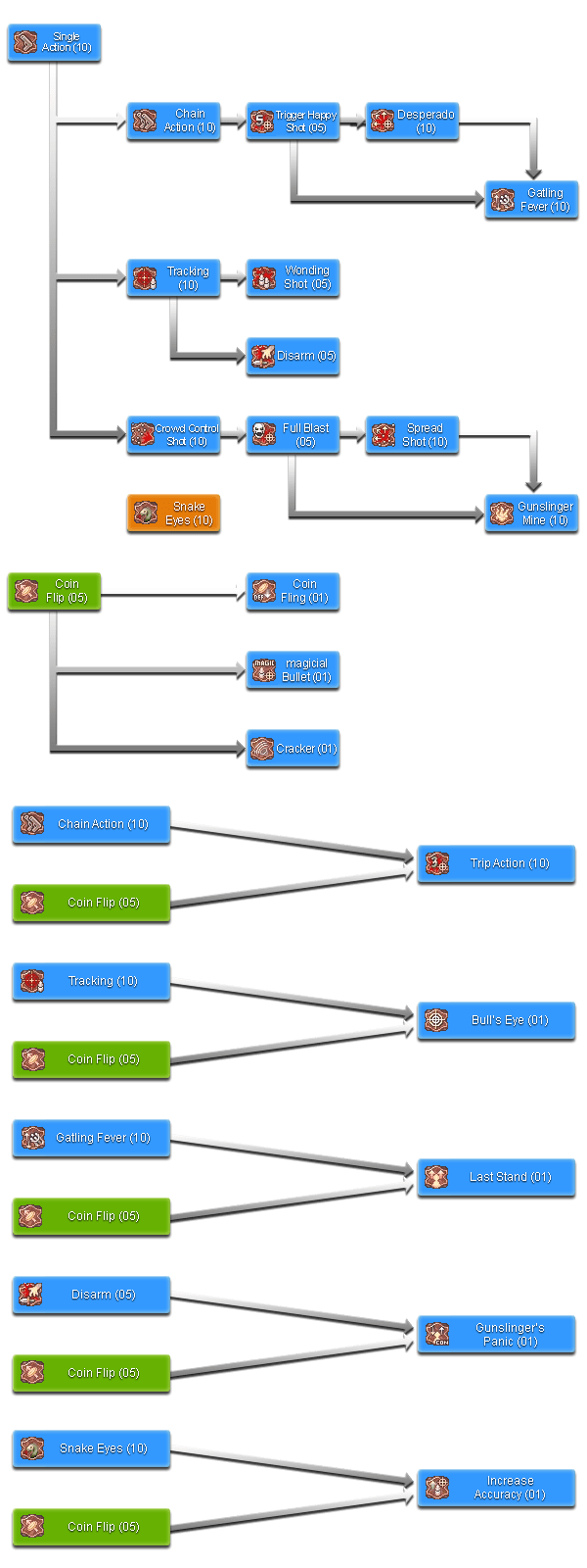 Ragnarok Online Classes Gunslinger Skill Tree