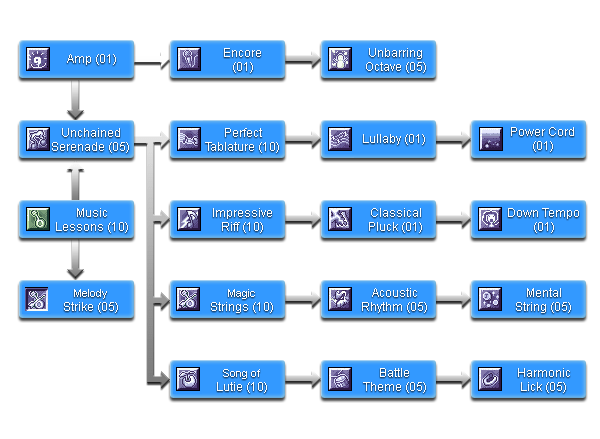 Ragnarok Online Classes Bard Skill Tree