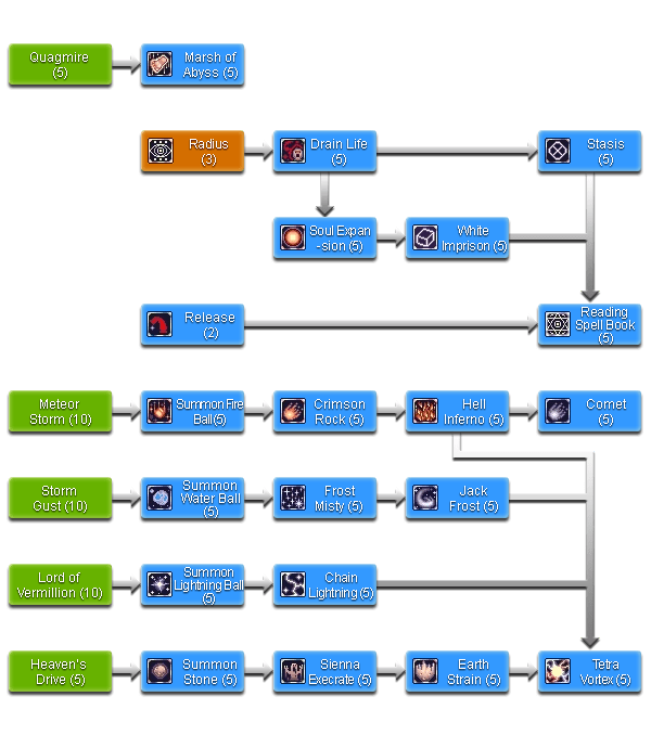 Ragnarok Online Classes Warlock Skill Tree