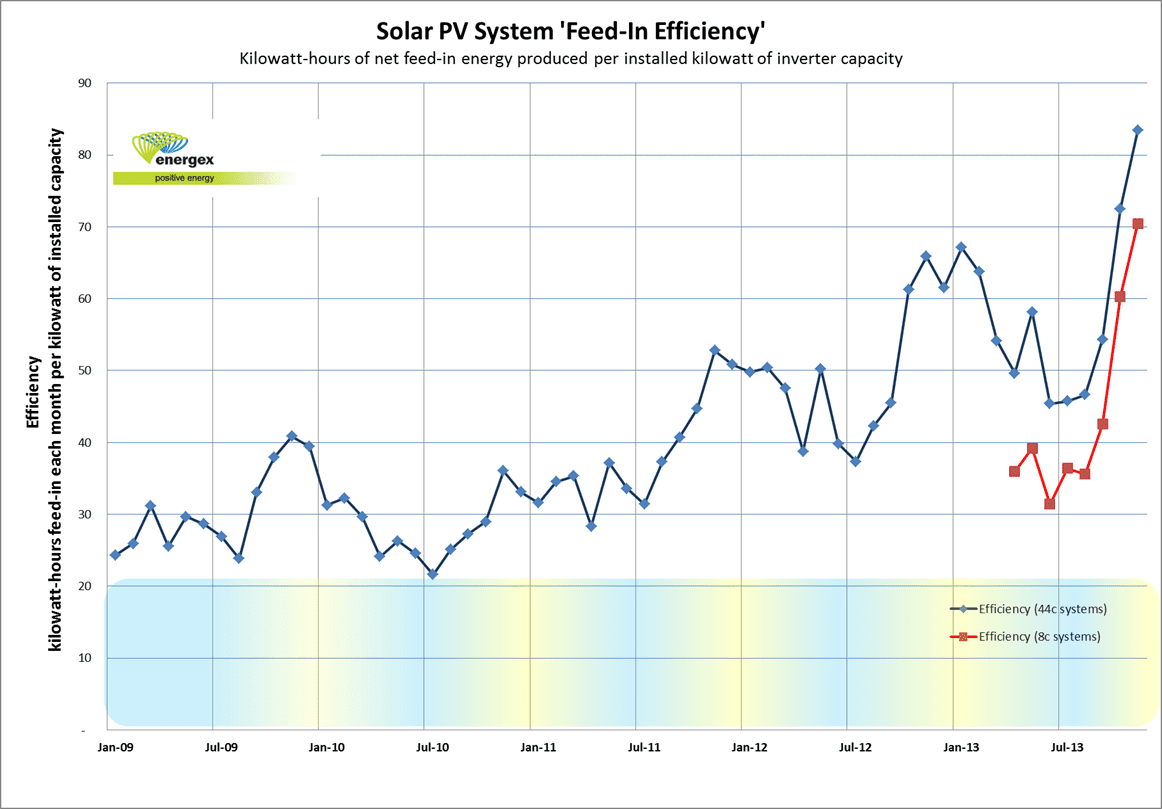 Australia's Solar Systems Are More Efficient Now