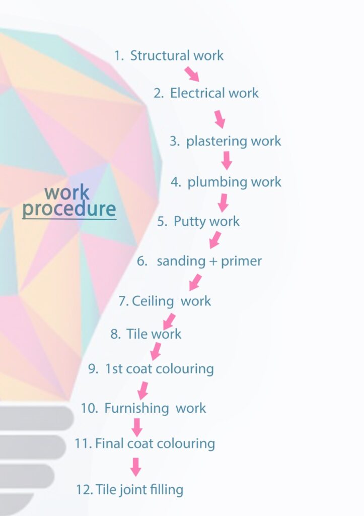 12 Step Work Process To Flawlessly Finish Your Home Interior Project