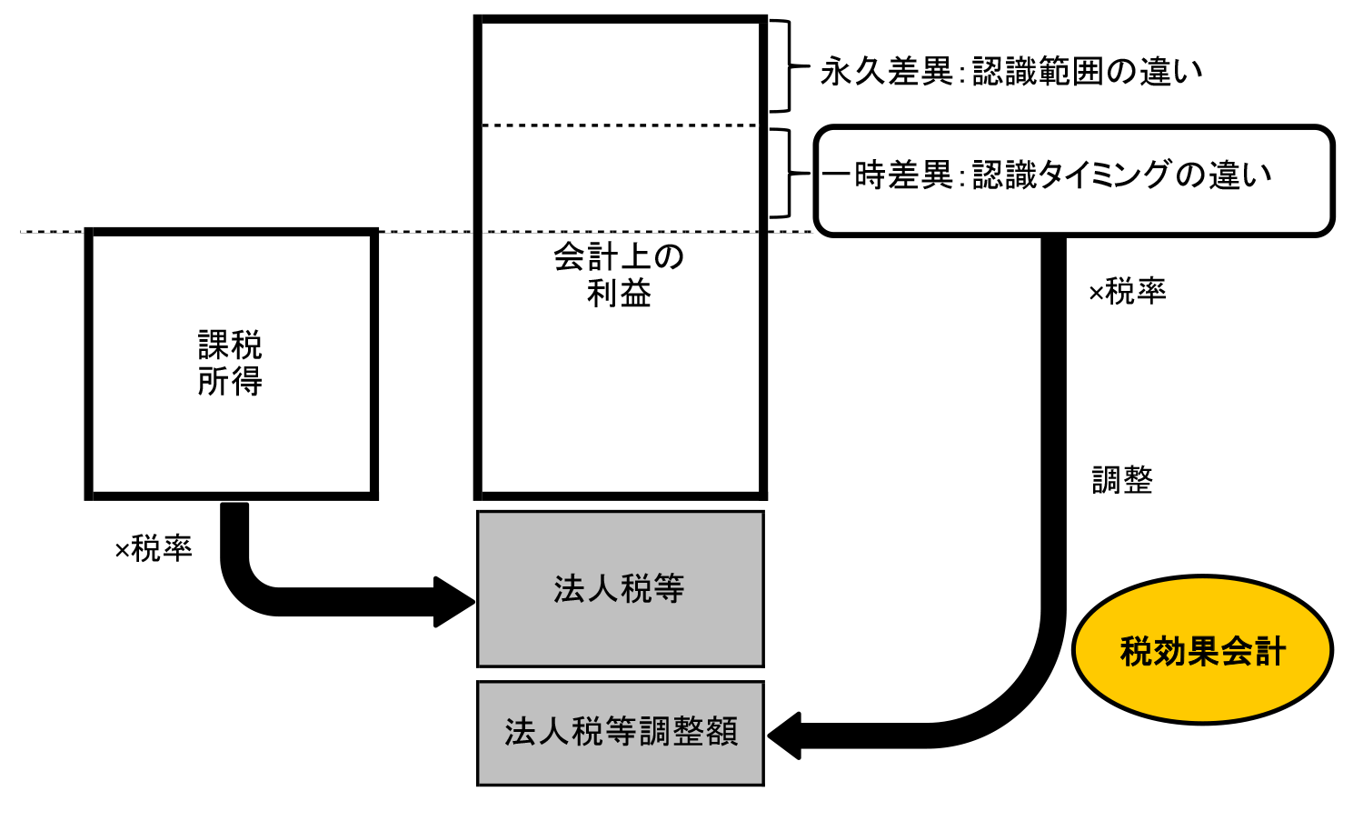 税効果会計の意義 連結info 図でわかる・仕訳でわかる連結会計の情報サイト
