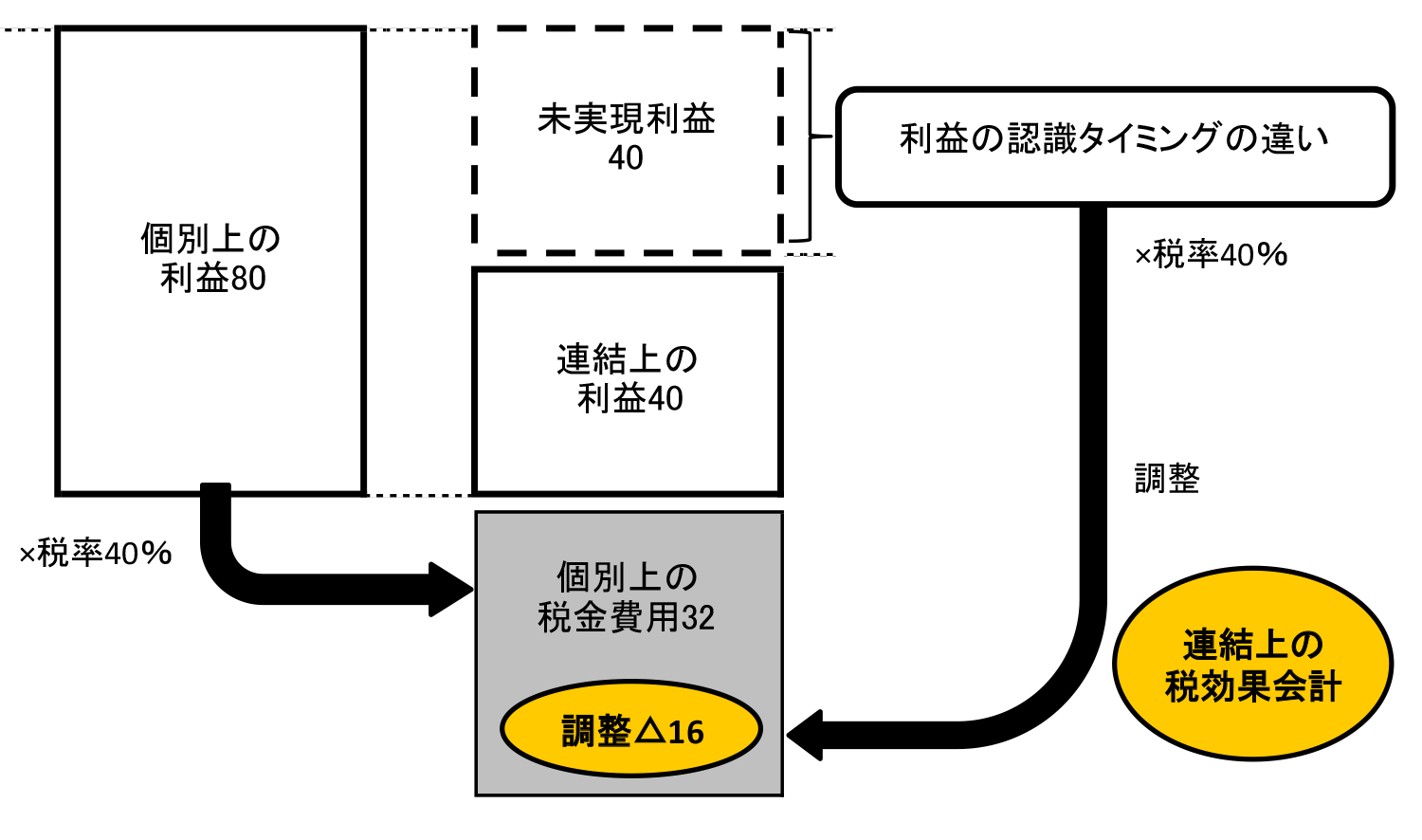 連結会計上の税効果会計 連結info 図でわかる・仕訳でわかる連結会計の情報サイト