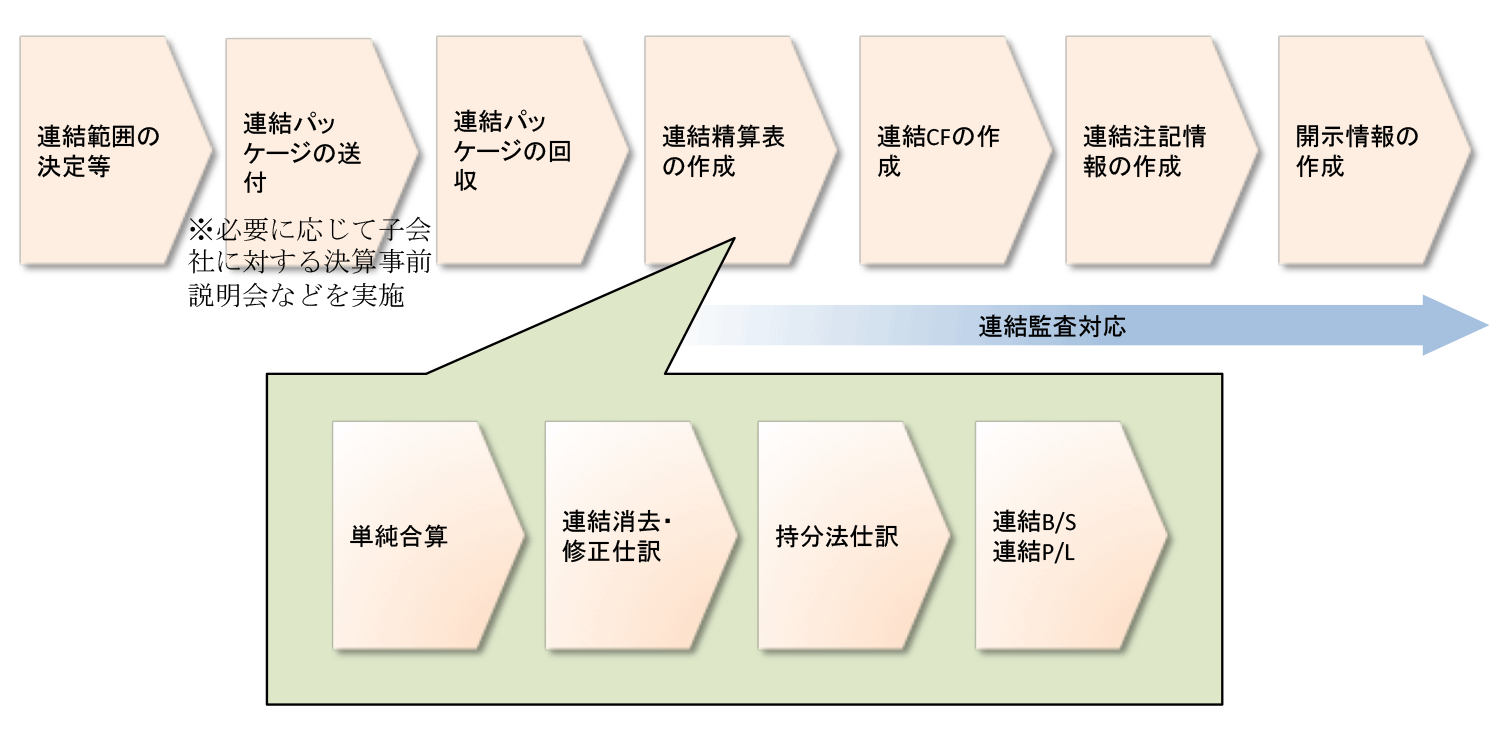連結決算業務の流れ 連結info 図でわかる・仕訳でわかる連結会計の情報サイト
