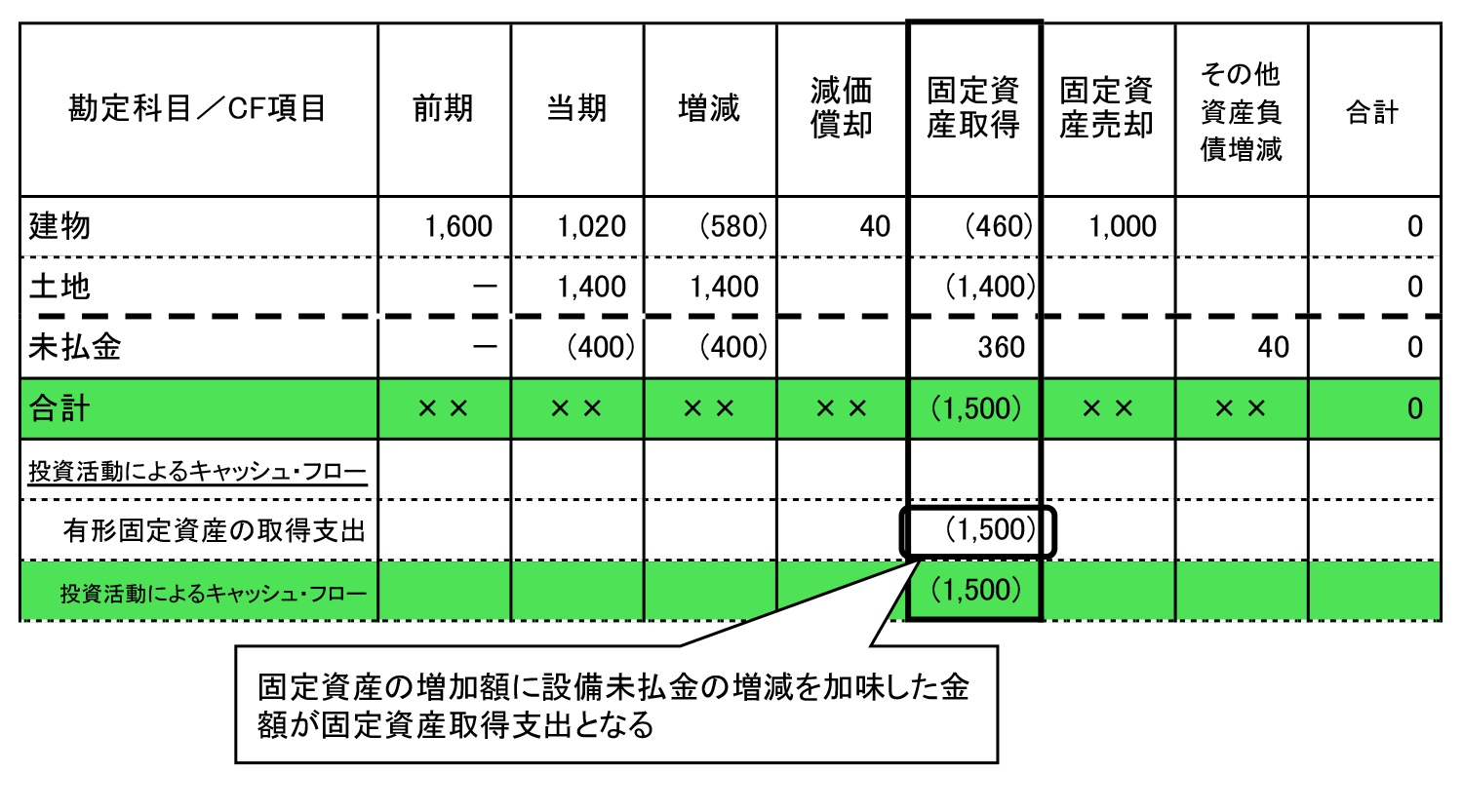 固定資産を取得している場合のキャッシュ・フロー 連結info 図でわかる・仕訳でわかる連結会計の情報サイト