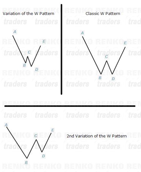 Trading The W Renko Chart Patterns
