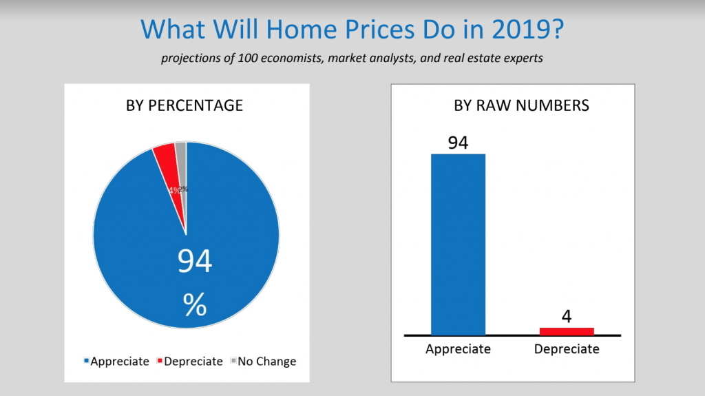 Housing Market Reno/Tahoe/Nevada 2019 Explodes!