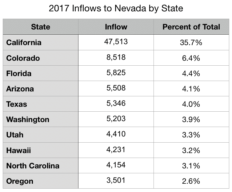 A closer look at Nevada’s and Washoe County’s population migration