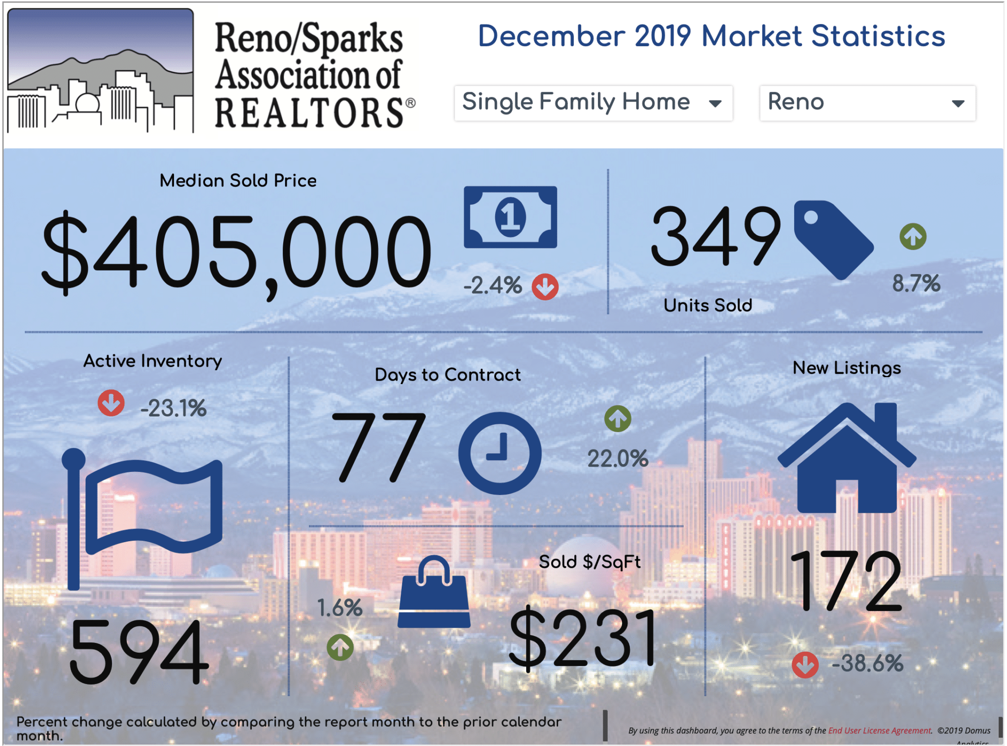 RSAR Market Reports for Reno, Sparks, and Fernley, Nevada December