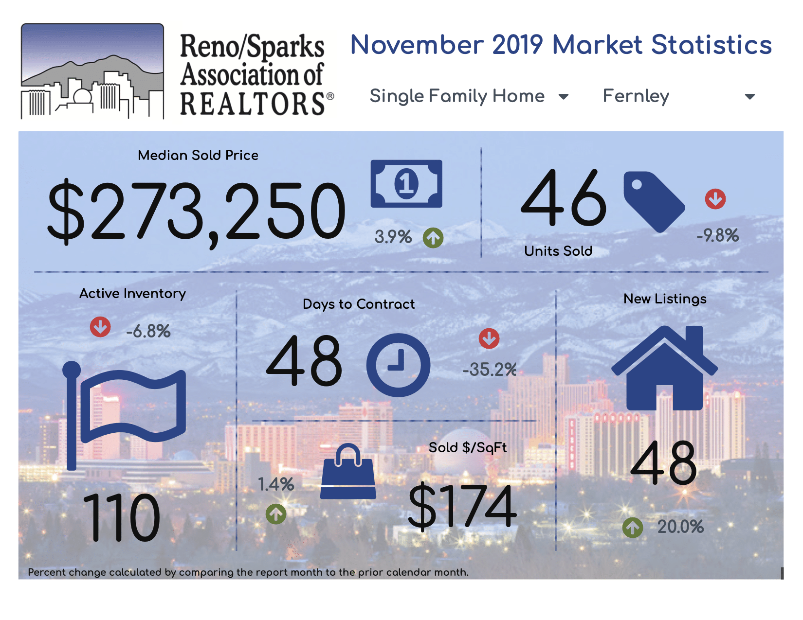 RSAR Market Reports for Reno, Sparks, and Fernley, Nevada November