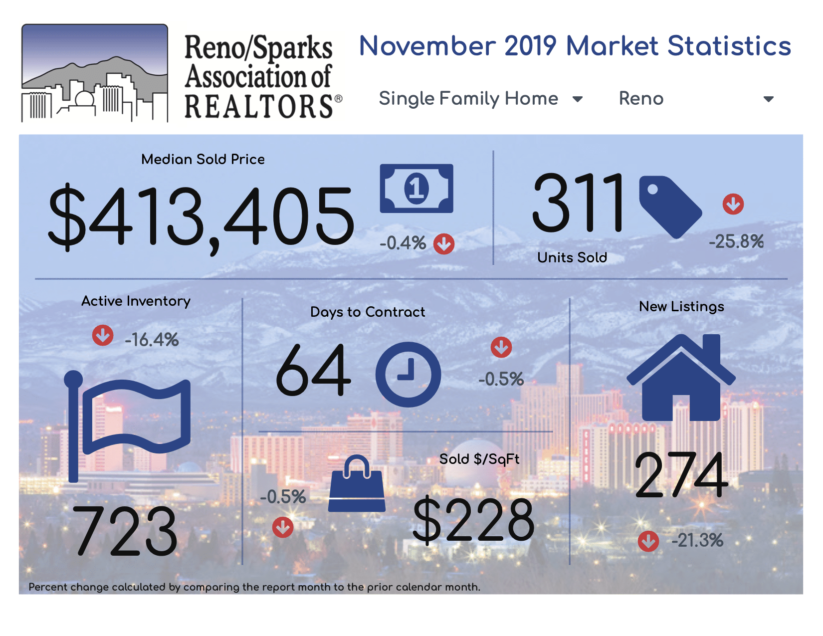 RSAR Market Reports for Reno, Sparks, and Fernley, Nevada November