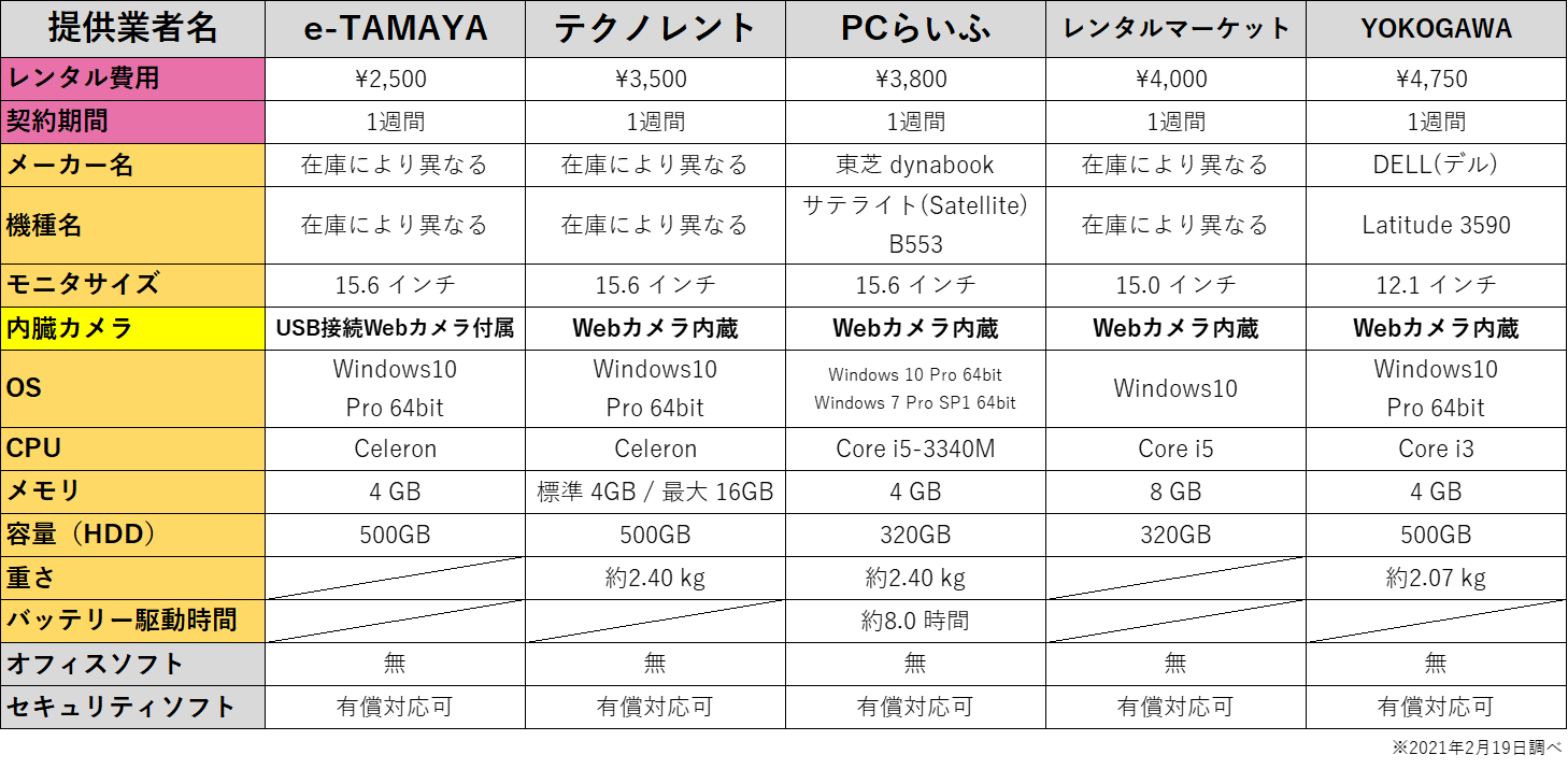 法人向けレンタルパソコン比較┃失敗しない機種選びと費用確認について解説 レンタルPC ニュース（法人で使えるノウハウ） 【レンタルPC