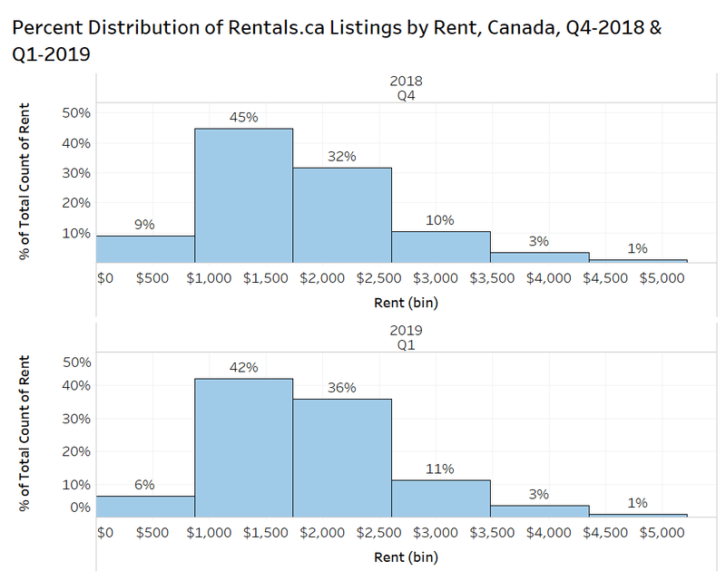 Rentals.ca April 2019 National Rent Report