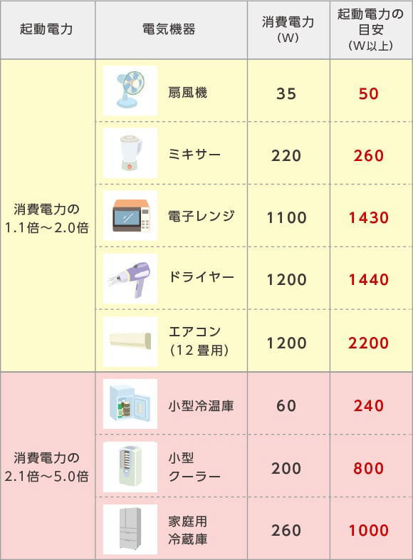 発電機レンタル ガソリン発電機 鹿児島