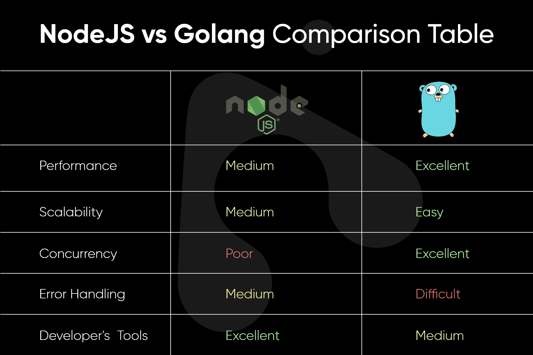 Golang vs Node.js The Best Backend Development Language Rent Indian