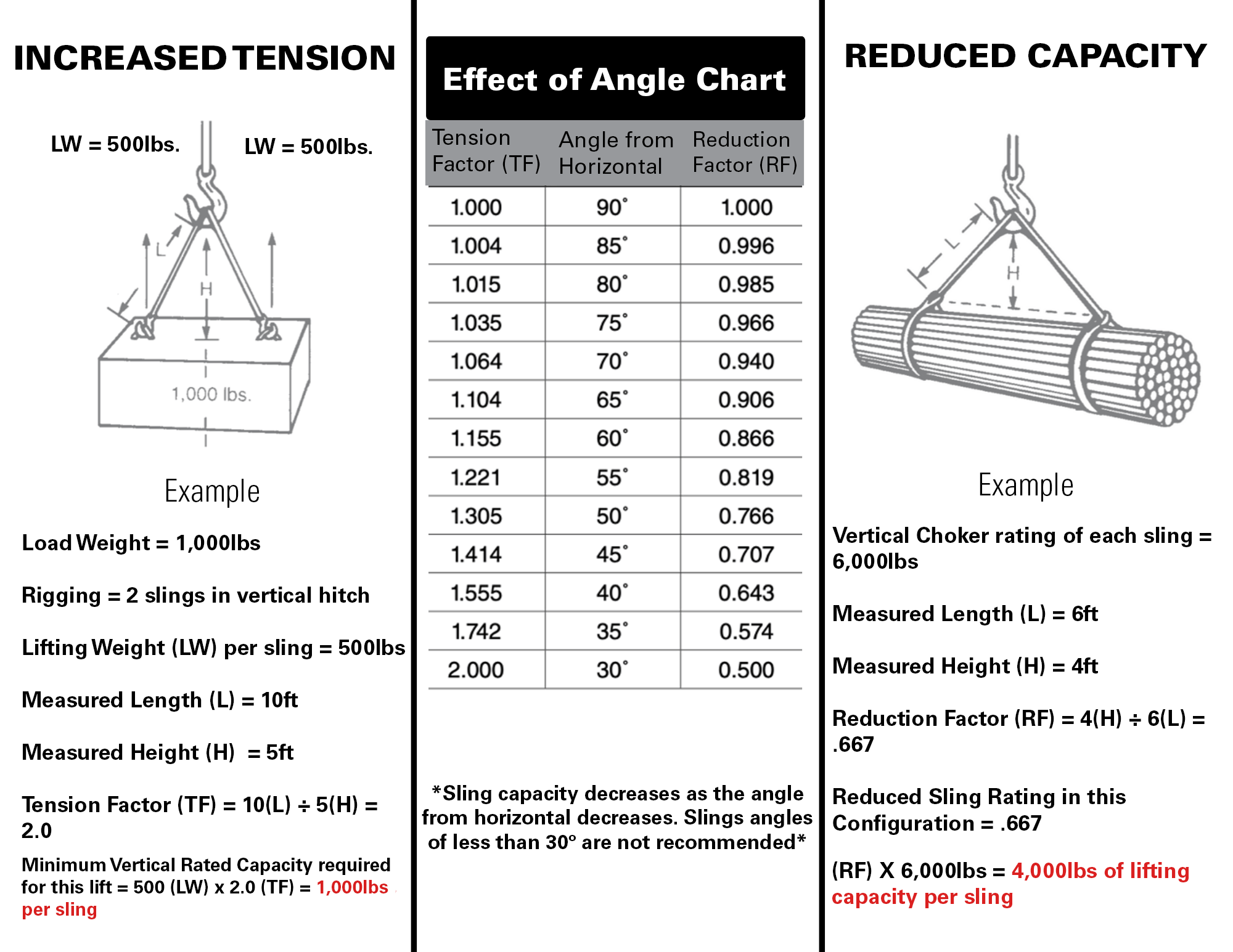 Effect of Angles on Sling Capacities - LGH - Rigging Safety|Effect 